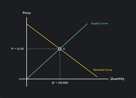 supply and demand taymor